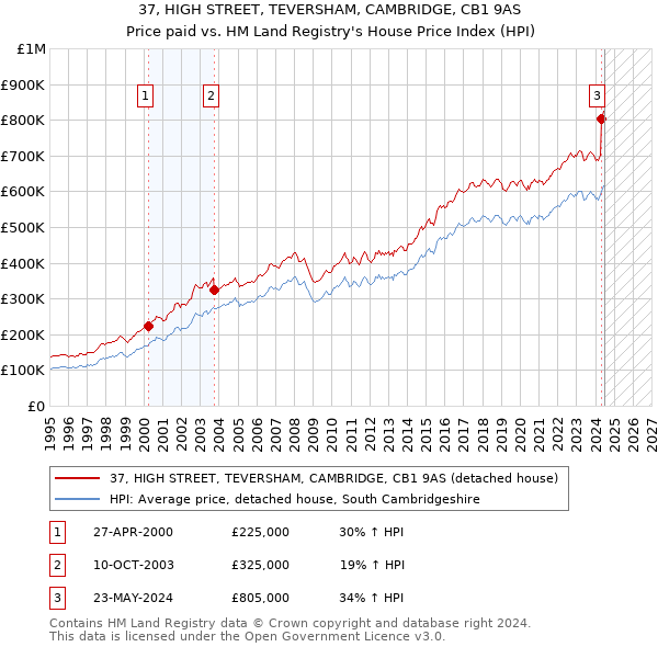 37, HIGH STREET, TEVERSHAM, CAMBRIDGE, CB1 9AS: Price paid vs HM Land Registry's House Price Index