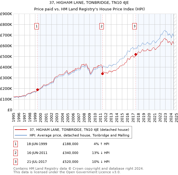 37, HIGHAM LANE, TONBRIDGE, TN10 4JE: Price paid vs HM Land Registry's House Price Index