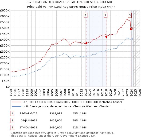 37, HIGHLANDER ROAD, SAIGHTON, CHESTER, CH3 6DH: Price paid vs HM Land Registry's House Price Index