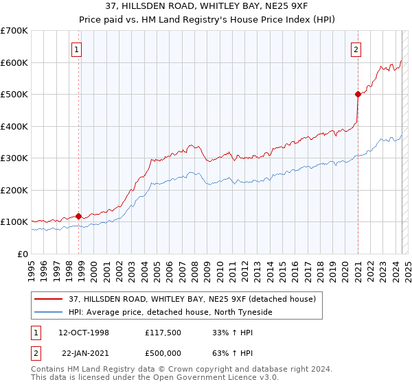 37, HILLSDEN ROAD, WHITLEY BAY, NE25 9XF: Price paid vs HM Land Registry's House Price Index