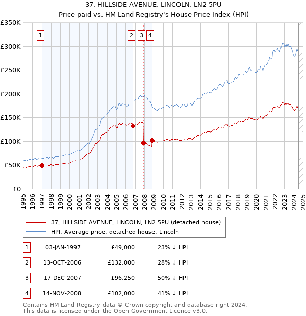 37, HILLSIDE AVENUE, LINCOLN, LN2 5PU: Price paid vs HM Land Registry's House Price Index