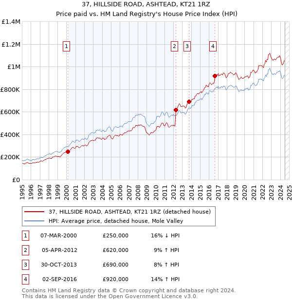 37, HILLSIDE ROAD, ASHTEAD, KT21 1RZ: Price paid vs HM Land Registry's House Price Index