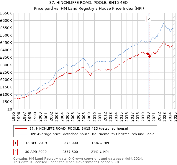 37, HINCHLIFFE ROAD, POOLE, BH15 4ED: Price paid vs HM Land Registry's House Price Index