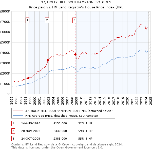 37, HOLLY HILL, SOUTHAMPTON, SO16 7ES: Price paid vs HM Land Registry's House Price Index