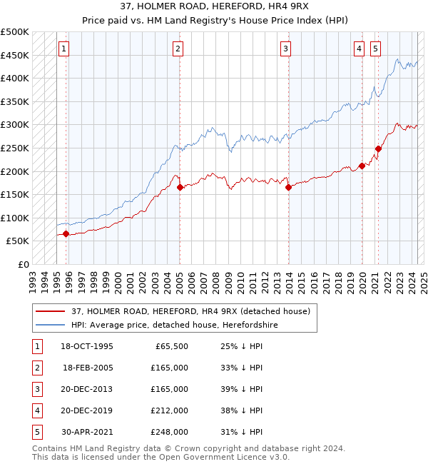 37, HOLMER ROAD, HEREFORD, HR4 9RX: Price paid vs HM Land Registry's House Price Index