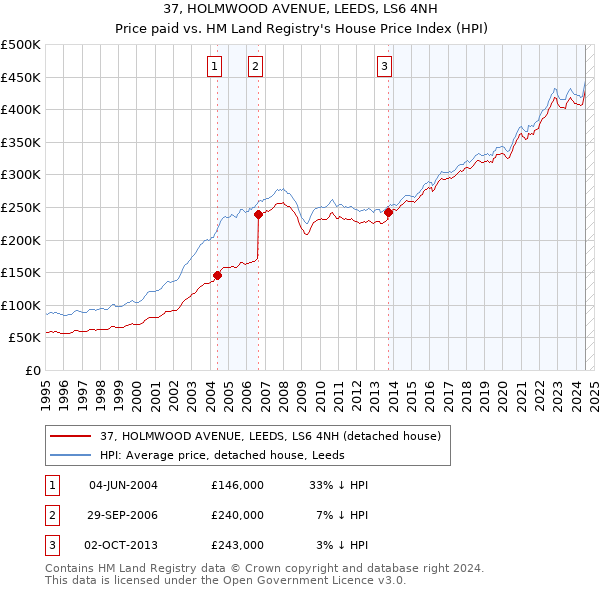 37, HOLMWOOD AVENUE, LEEDS, LS6 4NH: Price paid vs HM Land Registry's House Price Index