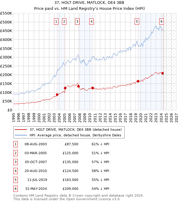 37, HOLT DRIVE, MATLOCK, DE4 3BB: Price paid vs HM Land Registry's House Price Index