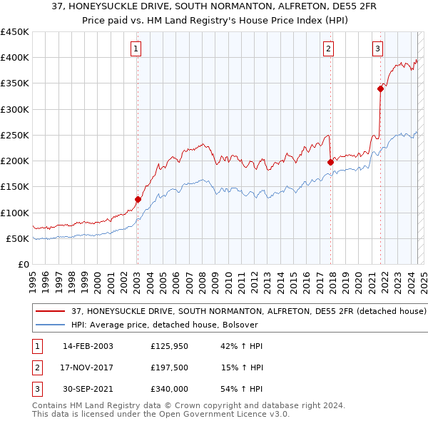 37, HONEYSUCKLE DRIVE, SOUTH NORMANTON, ALFRETON, DE55 2FR: Price paid vs HM Land Registry's House Price Index