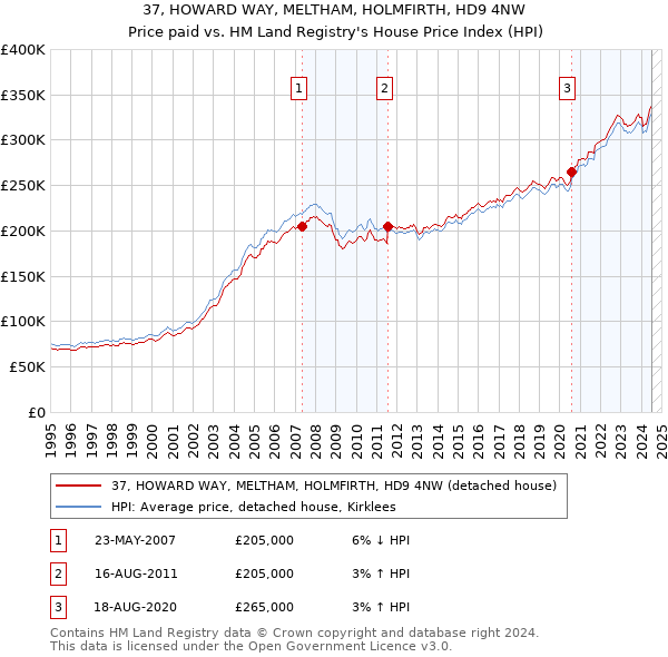 37, HOWARD WAY, MELTHAM, HOLMFIRTH, HD9 4NW: Price paid vs HM Land Registry's House Price Index