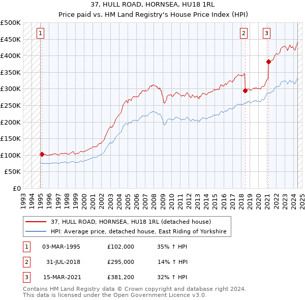 37, HULL ROAD, HORNSEA, HU18 1RL: Price paid vs HM Land Registry's House Price Index