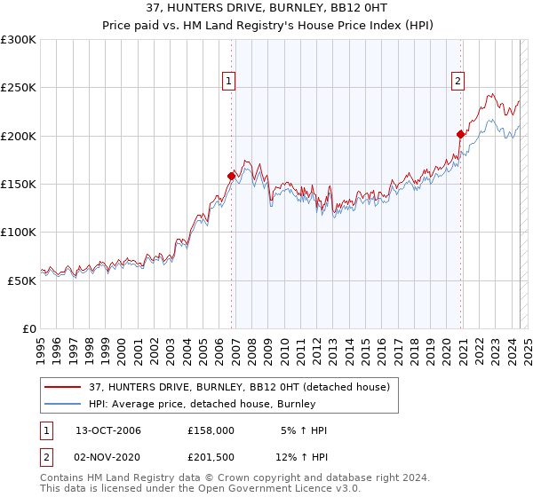 37, HUNTERS DRIVE, BURNLEY, BB12 0HT: Price paid vs HM Land Registry's House Price Index