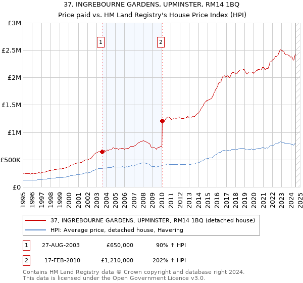 37, INGREBOURNE GARDENS, UPMINSTER, RM14 1BQ: Price paid vs HM Land Registry's House Price Index