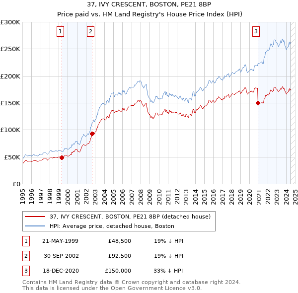 37, IVY CRESCENT, BOSTON, PE21 8BP: Price paid vs HM Land Registry's House Price Index