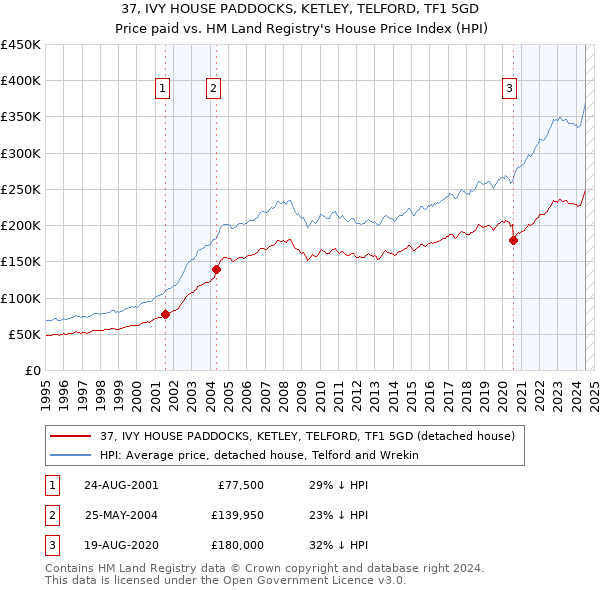 37, IVY HOUSE PADDOCKS, KETLEY, TELFORD, TF1 5GD: Price paid vs HM Land Registry's House Price Index