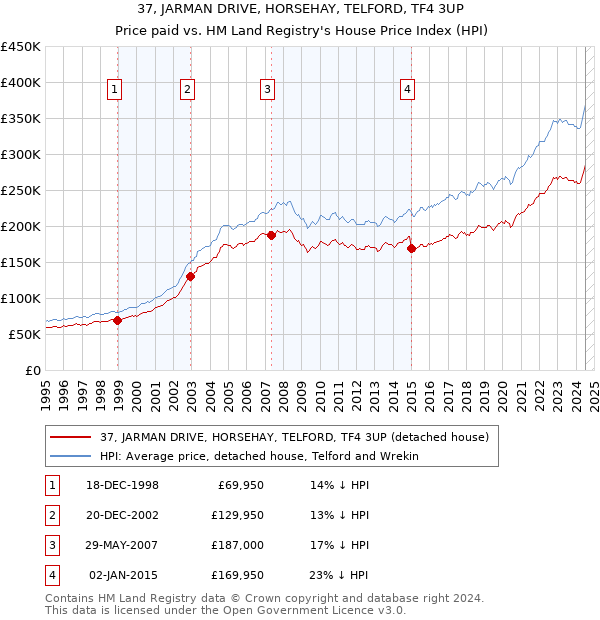 37, JARMAN DRIVE, HORSEHAY, TELFORD, TF4 3UP: Price paid vs HM Land Registry's House Price Index