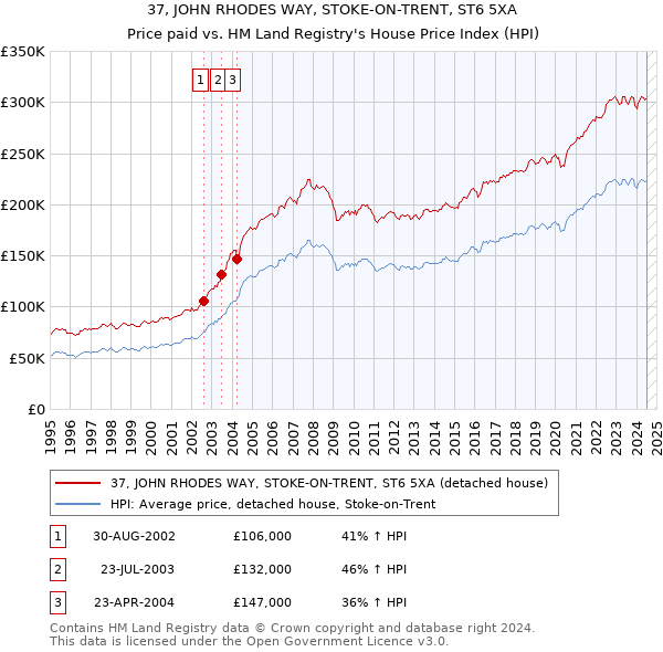 37, JOHN RHODES WAY, STOKE-ON-TRENT, ST6 5XA: Price paid vs HM Land Registry's House Price Index