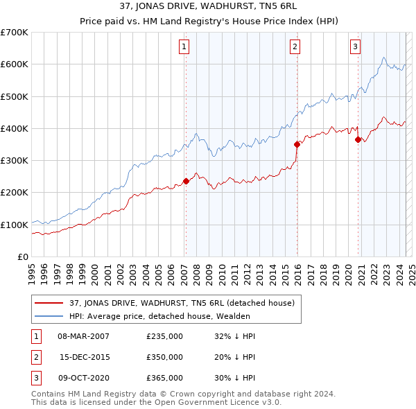 37, JONAS DRIVE, WADHURST, TN5 6RL: Price paid vs HM Land Registry's House Price Index