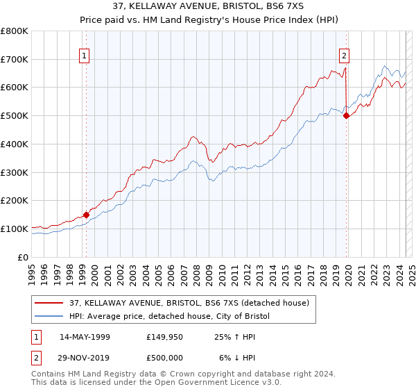 37, KELLAWAY AVENUE, BRISTOL, BS6 7XS: Price paid vs HM Land Registry's House Price Index