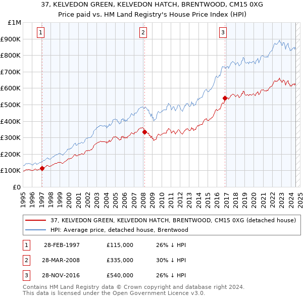 37, KELVEDON GREEN, KELVEDON HATCH, BRENTWOOD, CM15 0XG: Price paid vs HM Land Registry's House Price Index