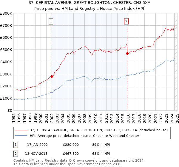 37, KERISTAL AVENUE, GREAT BOUGHTON, CHESTER, CH3 5XA: Price paid vs HM Land Registry's House Price Index