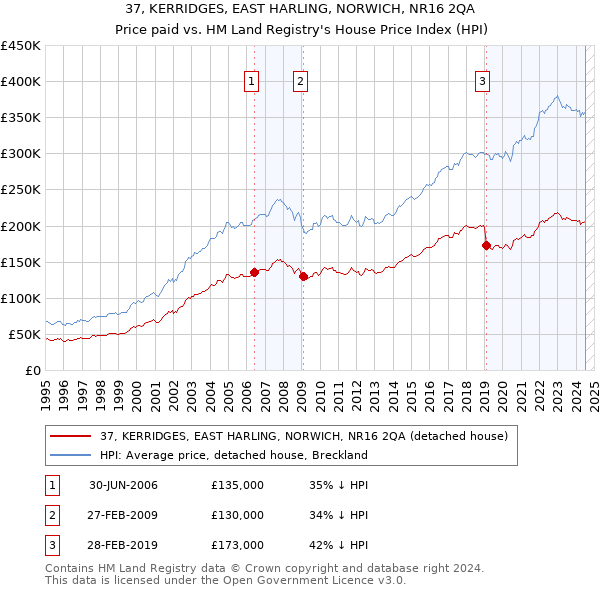 37, KERRIDGES, EAST HARLING, NORWICH, NR16 2QA: Price paid vs HM Land Registry's House Price Index