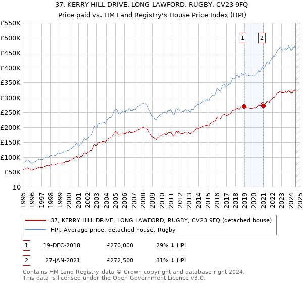 37, KERRY HILL DRIVE, LONG LAWFORD, RUGBY, CV23 9FQ: Price paid vs HM Land Registry's House Price Index