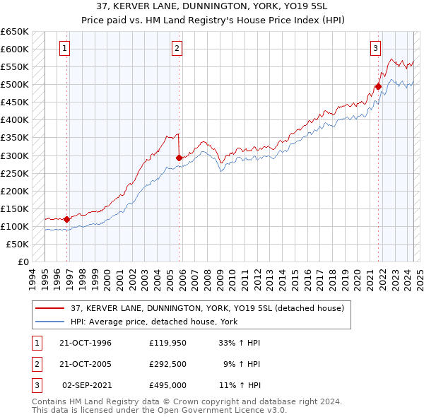 37, KERVER LANE, DUNNINGTON, YORK, YO19 5SL: Price paid vs HM Land Registry's House Price Index