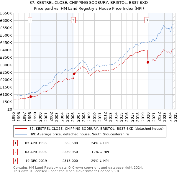 37, KESTREL CLOSE, CHIPPING SODBURY, BRISTOL, BS37 6XD: Price paid vs HM Land Registry's House Price Index