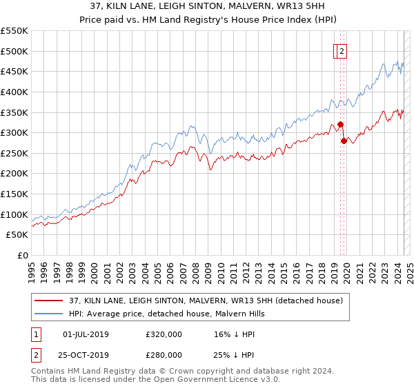 37, KILN LANE, LEIGH SINTON, MALVERN, WR13 5HH: Price paid vs HM Land Registry's House Price Index