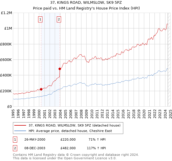 37, KINGS ROAD, WILMSLOW, SK9 5PZ: Price paid vs HM Land Registry's House Price Index