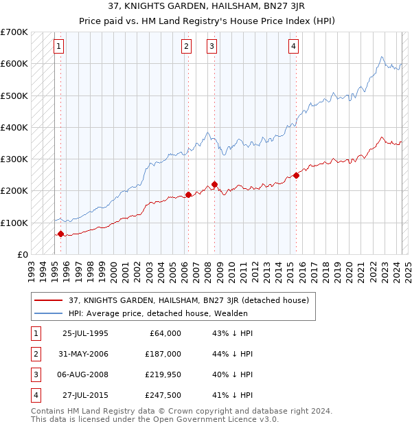 37, KNIGHTS GARDEN, HAILSHAM, BN27 3JR: Price paid vs HM Land Registry's House Price Index