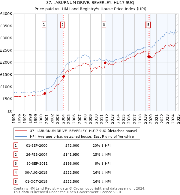 37, LABURNUM DRIVE, BEVERLEY, HU17 9UQ: Price paid vs HM Land Registry's House Price Index