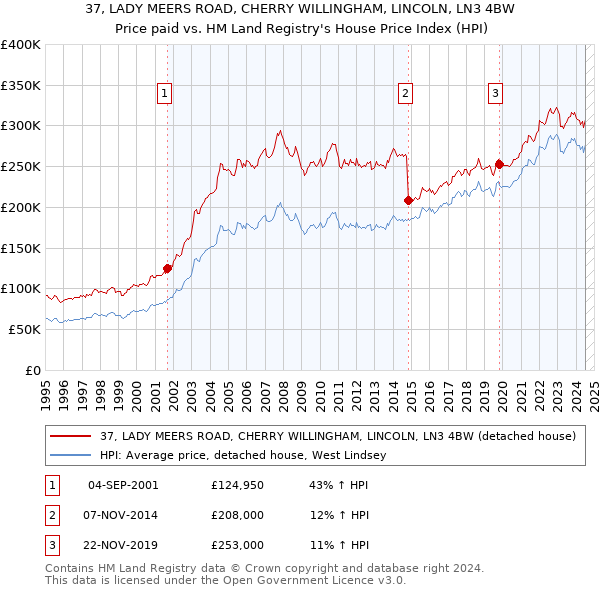 37, LADY MEERS ROAD, CHERRY WILLINGHAM, LINCOLN, LN3 4BW: Price paid vs HM Land Registry's House Price Index