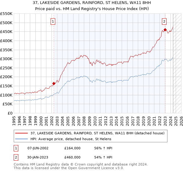 37, LAKESIDE GARDENS, RAINFORD, ST HELENS, WA11 8HH: Price paid vs HM Land Registry's House Price Index