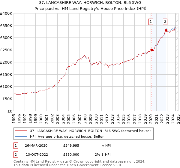 37, LANCASHIRE WAY, HORWICH, BOLTON, BL6 5WG: Price paid vs HM Land Registry's House Price Index