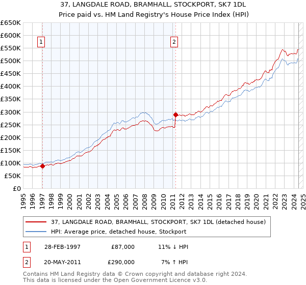 37, LANGDALE ROAD, BRAMHALL, STOCKPORT, SK7 1DL: Price paid vs HM Land Registry's House Price Index