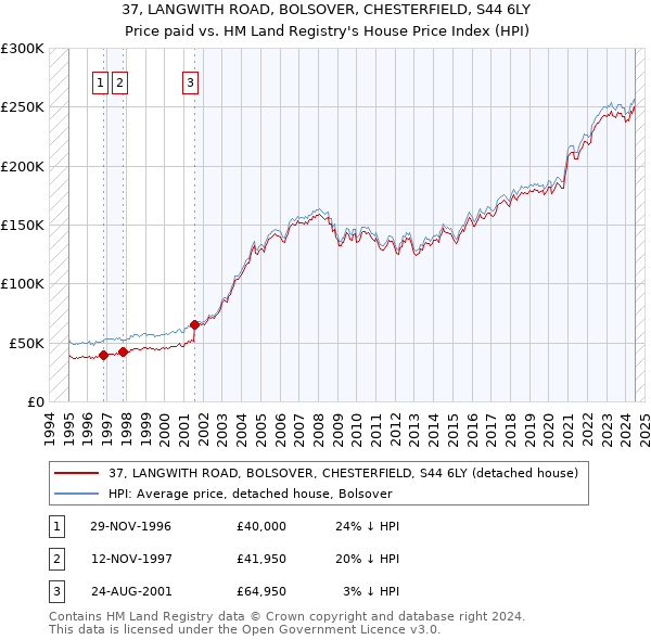 37, LANGWITH ROAD, BOLSOVER, CHESTERFIELD, S44 6LY: Price paid vs HM Land Registry's House Price Index