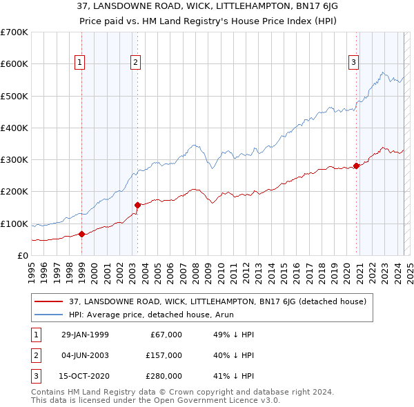 37, LANSDOWNE ROAD, WICK, LITTLEHAMPTON, BN17 6JG: Price paid vs HM Land Registry's House Price Index