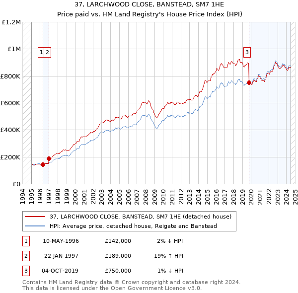 37, LARCHWOOD CLOSE, BANSTEAD, SM7 1HE: Price paid vs HM Land Registry's House Price Index