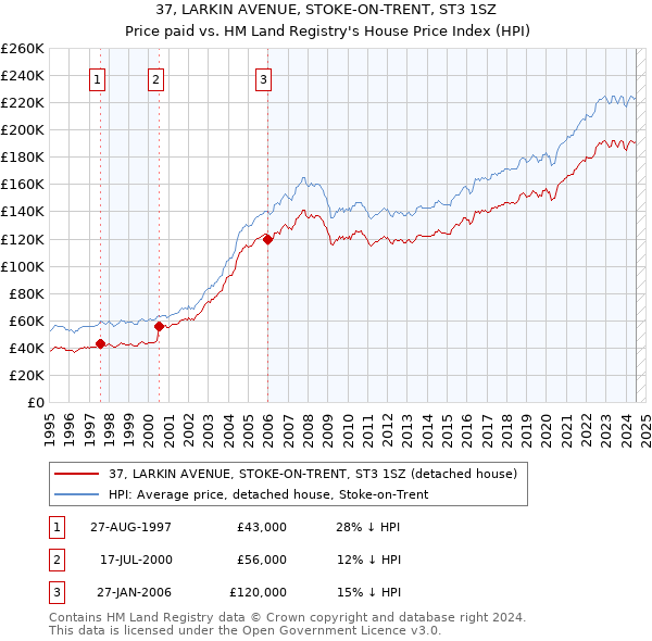 37, LARKIN AVENUE, STOKE-ON-TRENT, ST3 1SZ: Price paid vs HM Land Registry's House Price Index