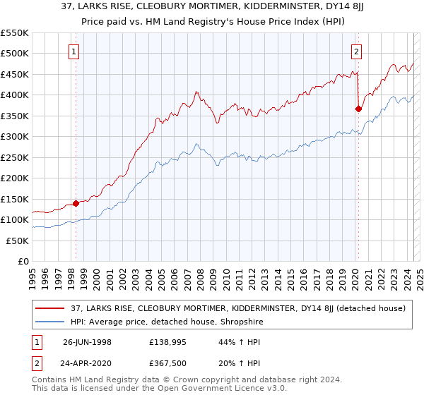 37, LARKS RISE, CLEOBURY MORTIMER, KIDDERMINSTER, DY14 8JJ: Price paid vs HM Land Registry's House Price Index