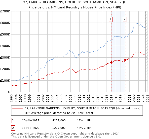 37, LARKSPUR GARDENS, HOLBURY, SOUTHAMPTON, SO45 2QH: Price paid vs HM Land Registry's House Price Index