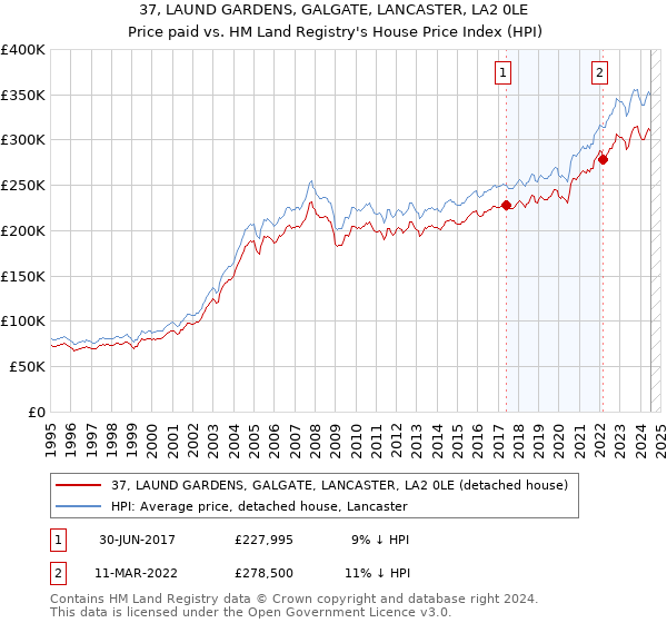 37, LAUND GARDENS, GALGATE, LANCASTER, LA2 0LE: Price paid vs HM Land Registry's House Price Index