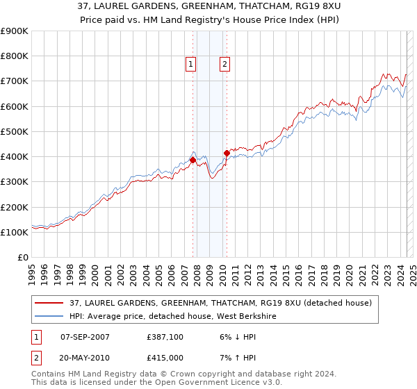 37, LAUREL GARDENS, GREENHAM, THATCHAM, RG19 8XU: Price paid vs HM Land Registry's House Price Index