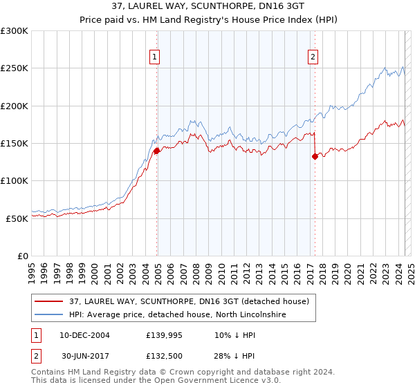 37, LAUREL WAY, SCUNTHORPE, DN16 3GT: Price paid vs HM Land Registry's House Price Index