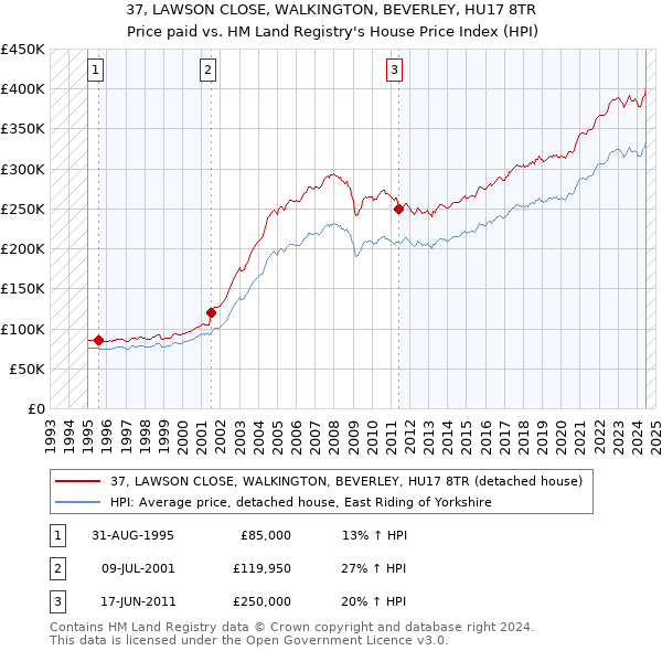 37, LAWSON CLOSE, WALKINGTON, BEVERLEY, HU17 8TR: Price paid vs HM Land Registry's House Price Index