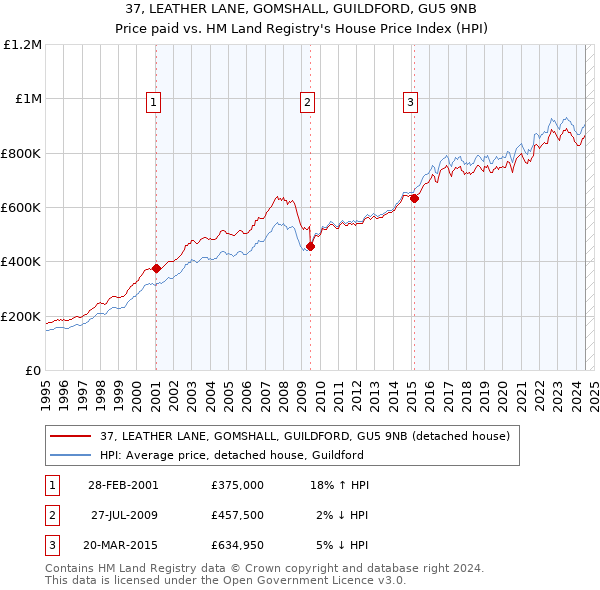 37, LEATHER LANE, GOMSHALL, GUILDFORD, GU5 9NB: Price paid vs HM Land Registry's House Price Index