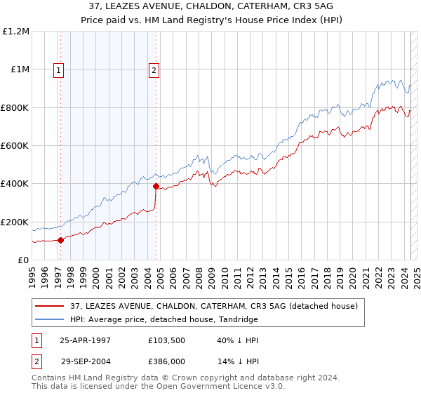 37, LEAZES AVENUE, CHALDON, CATERHAM, CR3 5AG: Price paid vs HM Land Registry's House Price Index