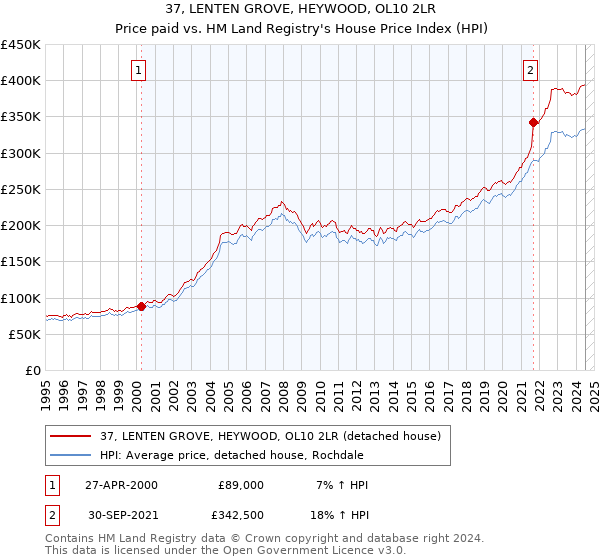 37, LENTEN GROVE, HEYWOOD, OL10 2LR: Price paid vs HM Land Registry's House Price Index