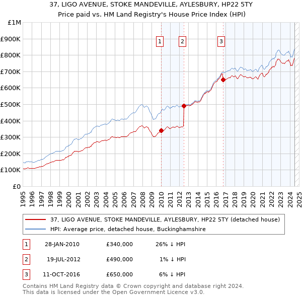 37, LIGO AVENUE, STOKE MANDEVILLE, AYLESBURY, HP22 5TY: Price paid vs HM Land Registry's House Price Index